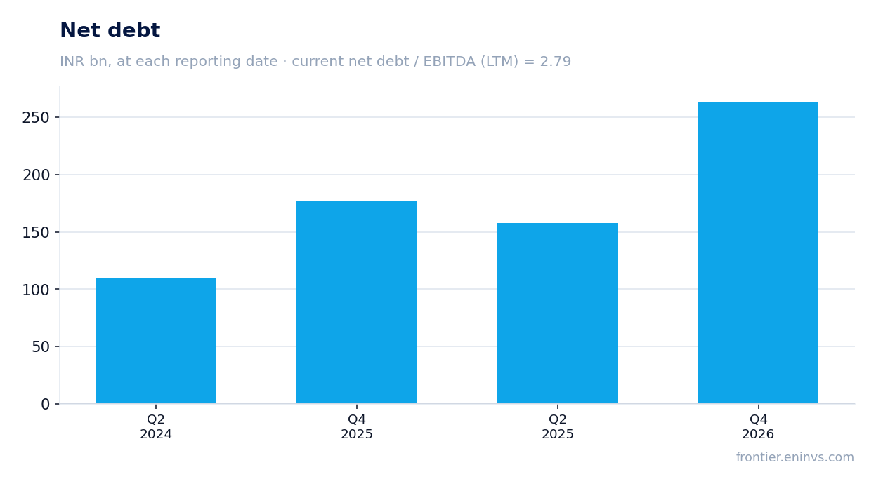 Net debt at reporting dates