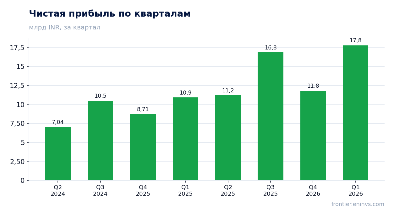 Чистая прибыль по кварталам