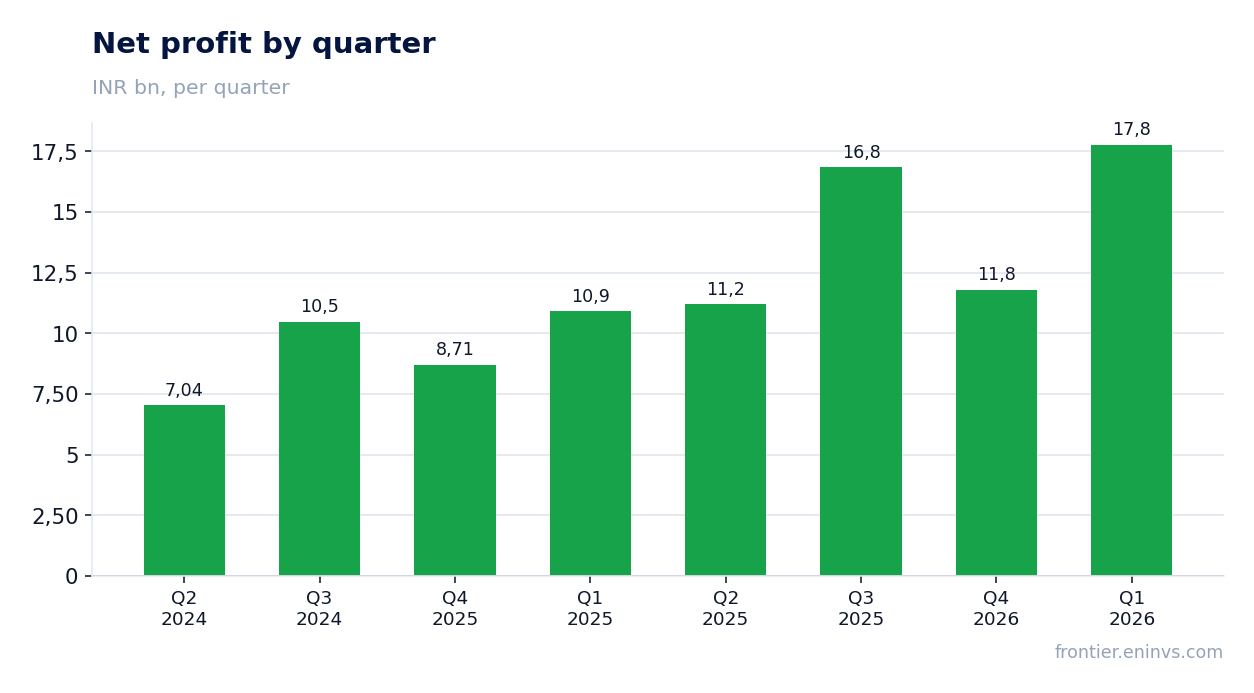 Net profit by quarter