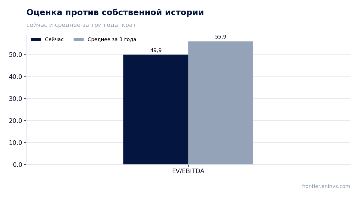 Оценка против собственной истории