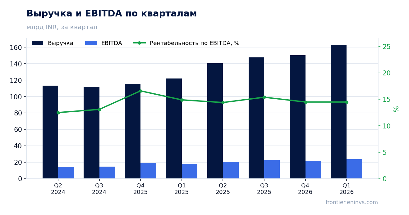 Выручка и EBITDA по кварталам