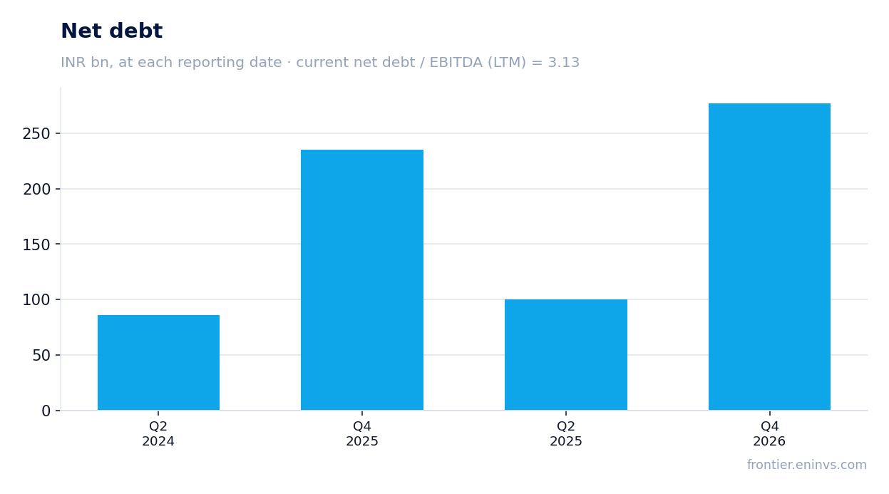 Net debt at reporting dates