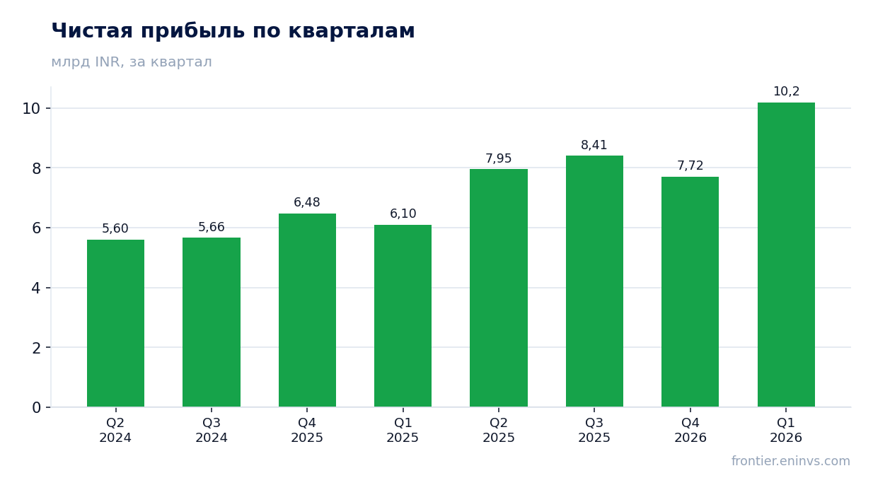 Чистая прибыль по кварталам