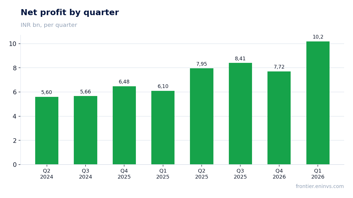 Net profit by quarter