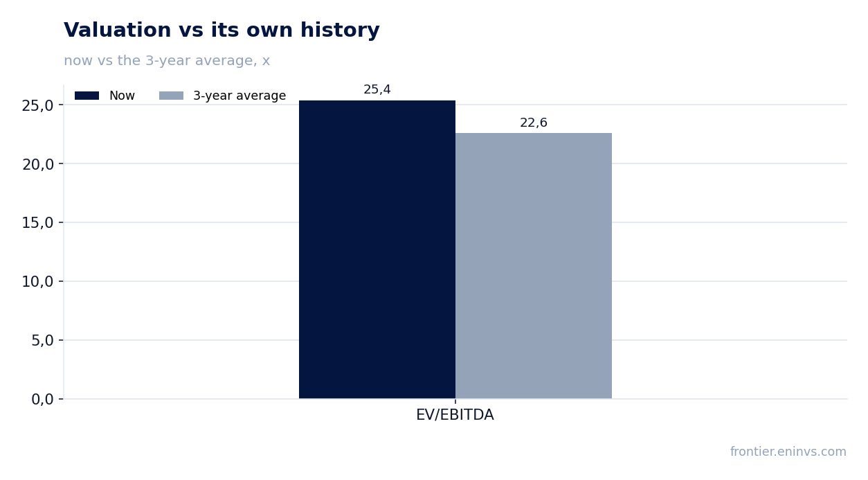 Valuation vs its own history