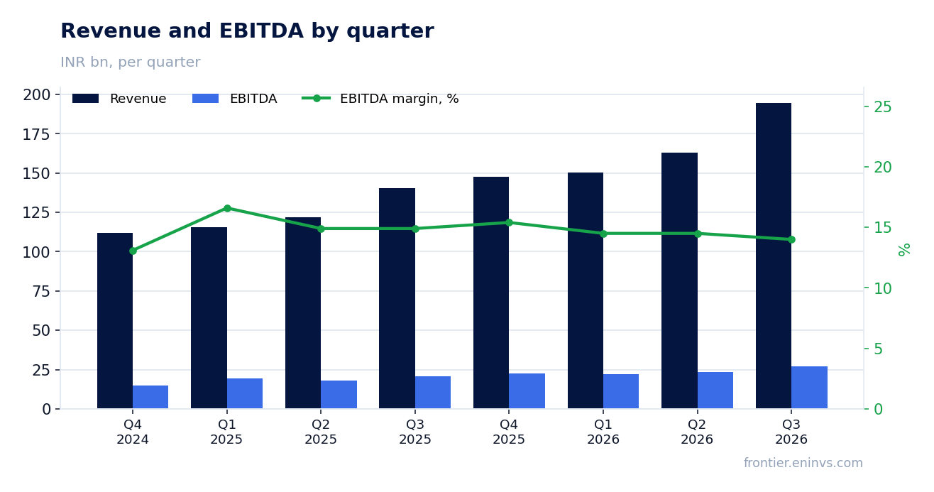 Revenue and EBITDA by quarter
