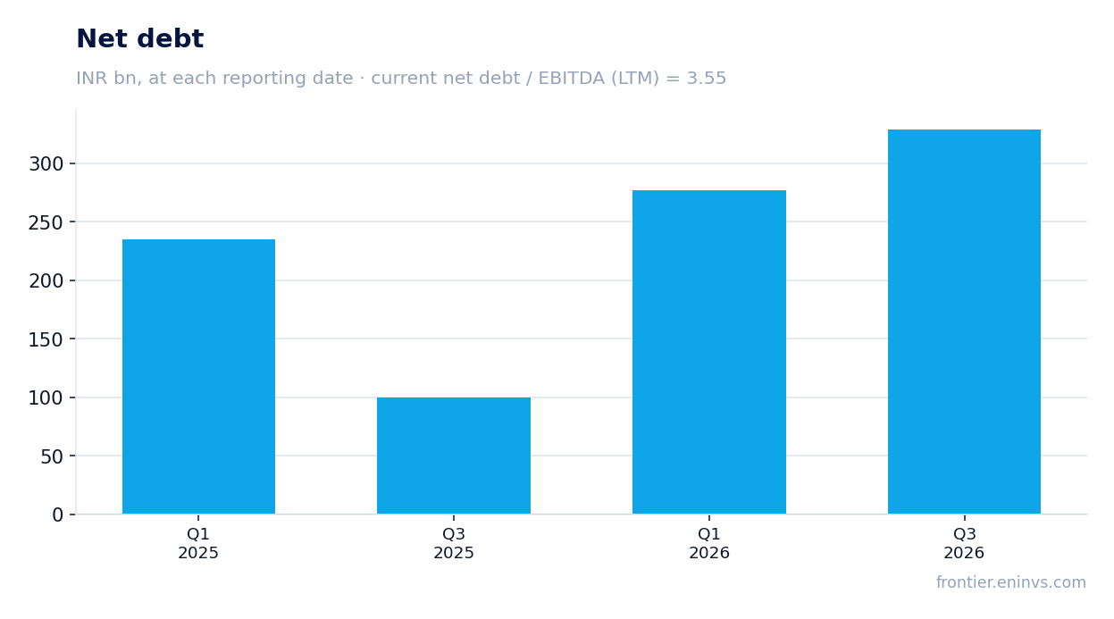 Net debt at reporting dates