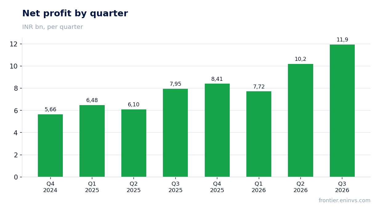 Net profit by quarter