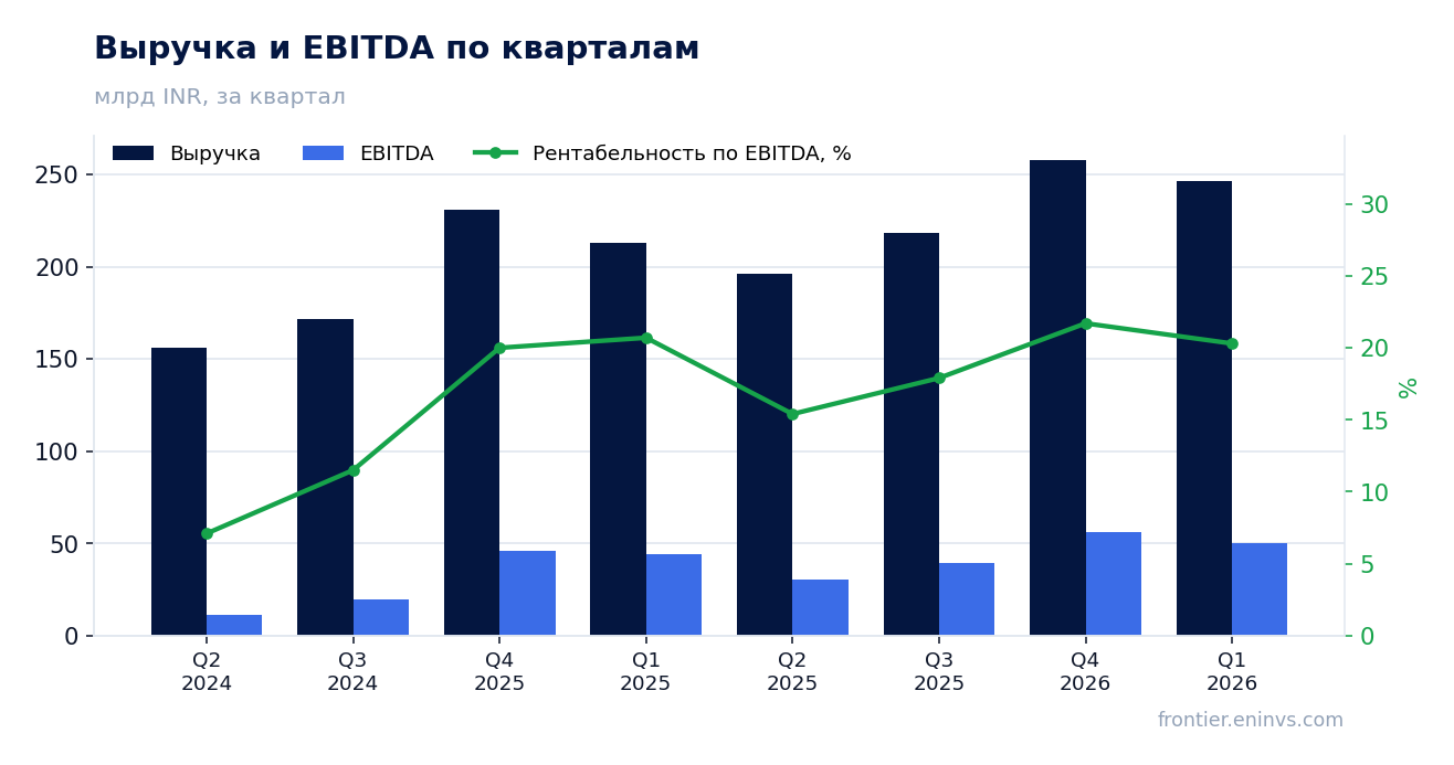 Выручка и EBITDA по кварталам