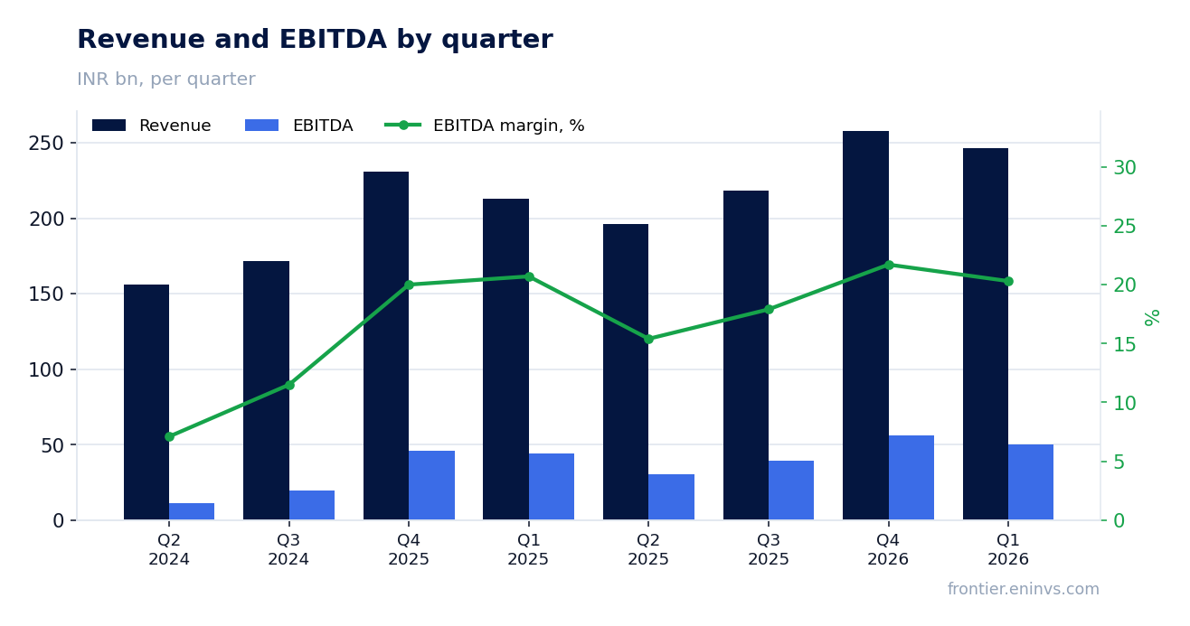 Revenue and EBITDA by quarter