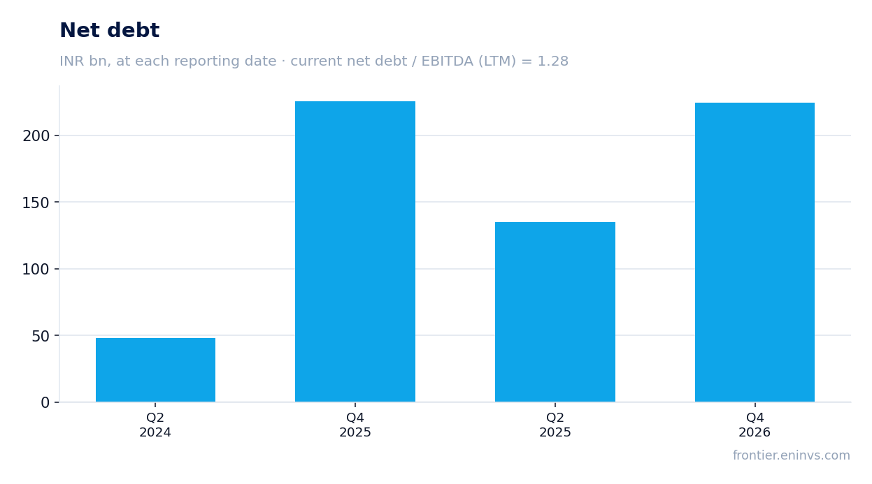 Net debt at reporting dates