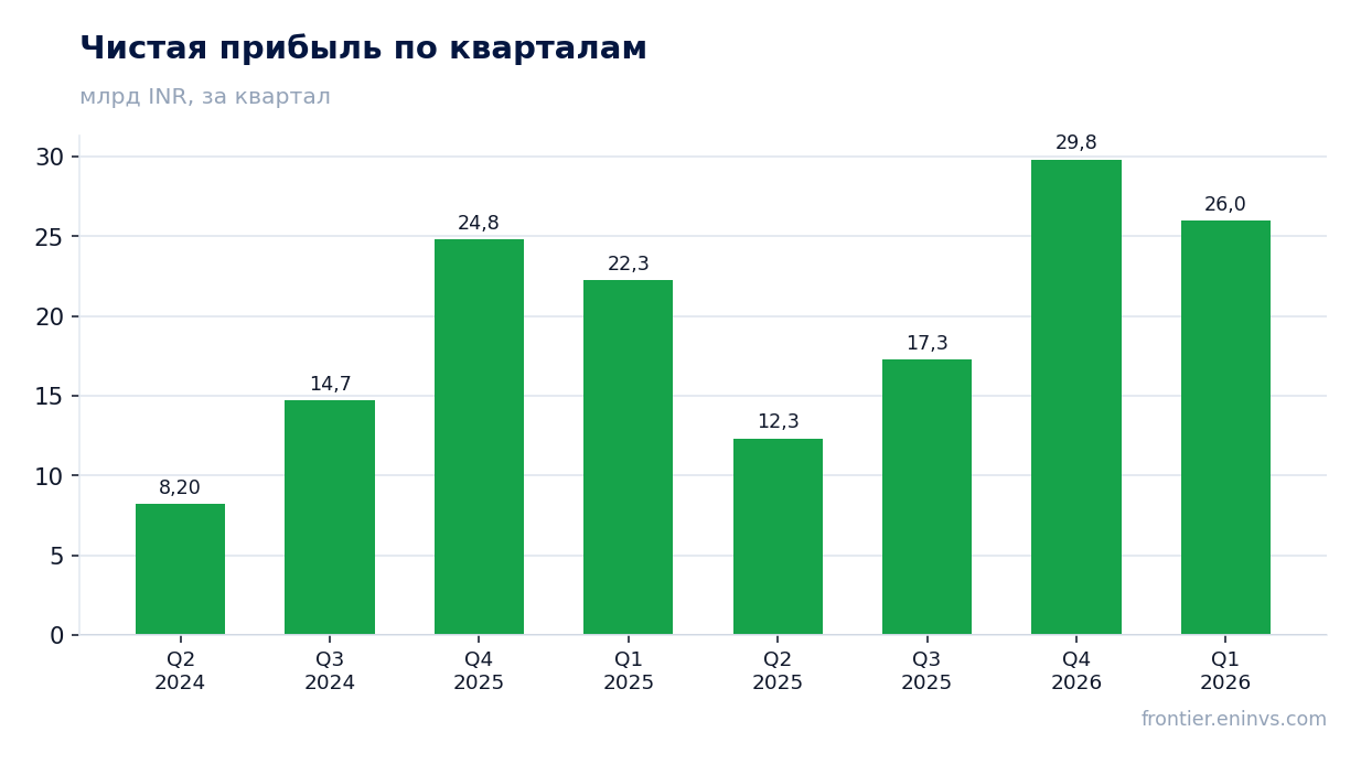 Чистая прибыль по кварталам