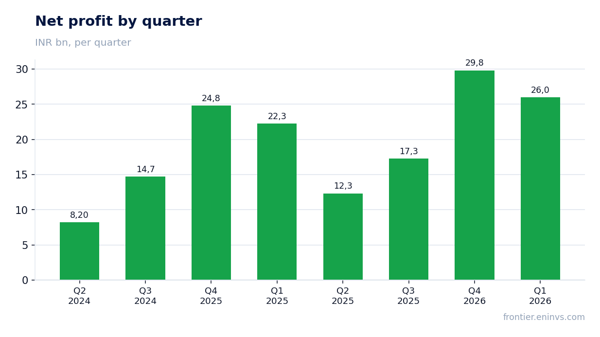 Net profit by quarter