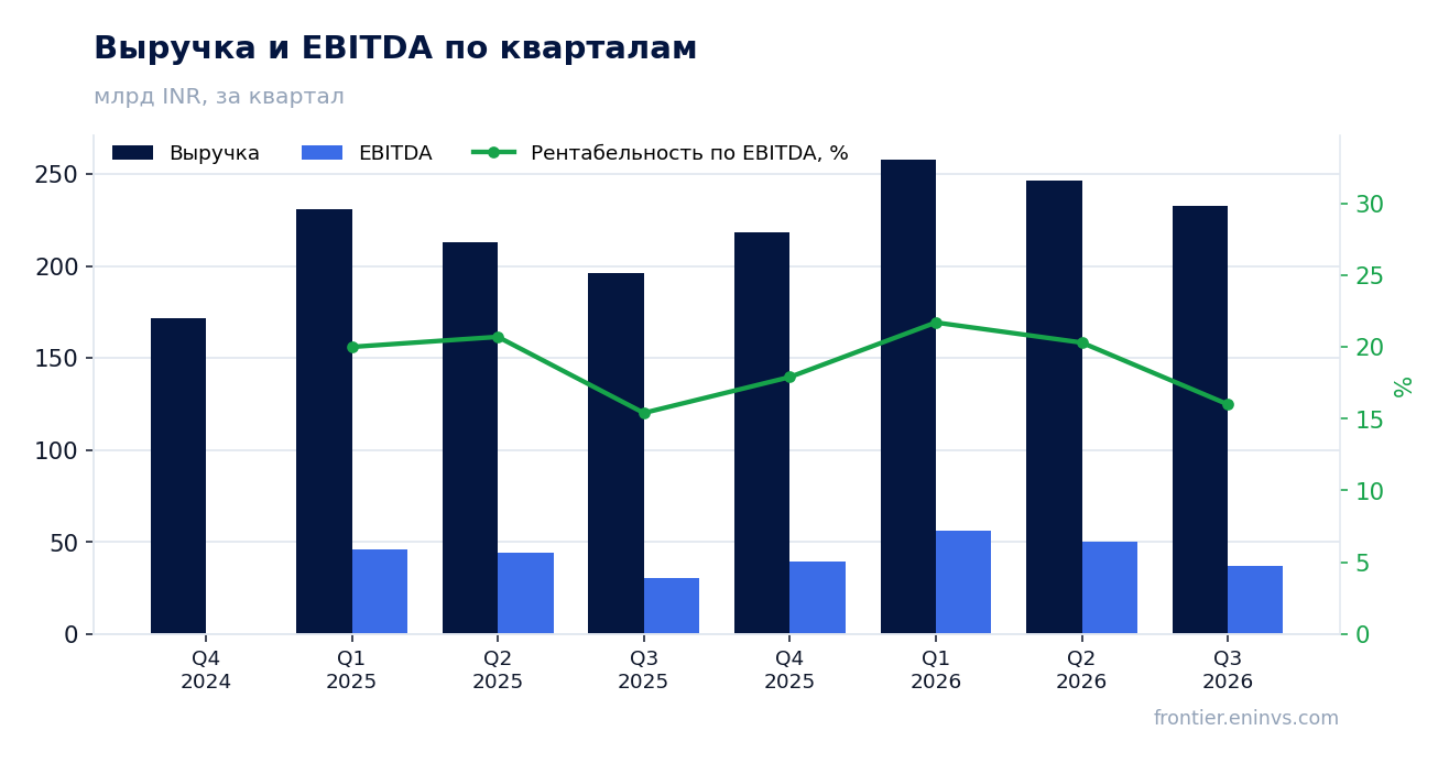 Выручка и EBITDA по кварталам