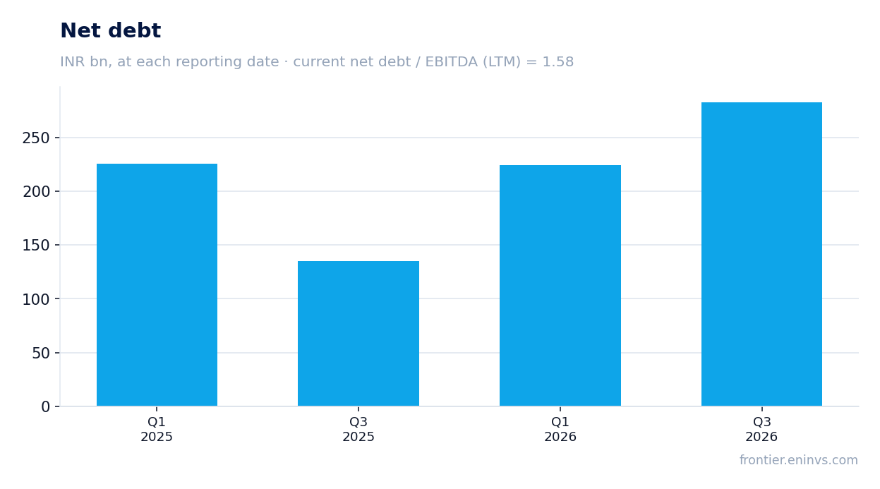 Net debt at reporting dates