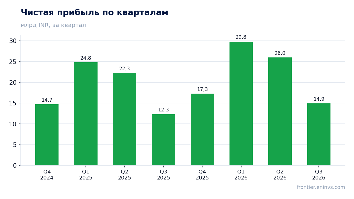 Чистая прибыль по кварталам