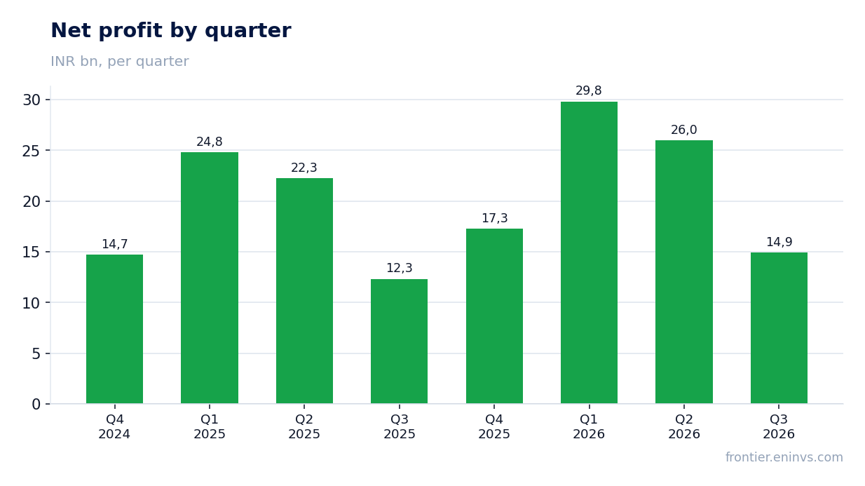 Net profit by quarter