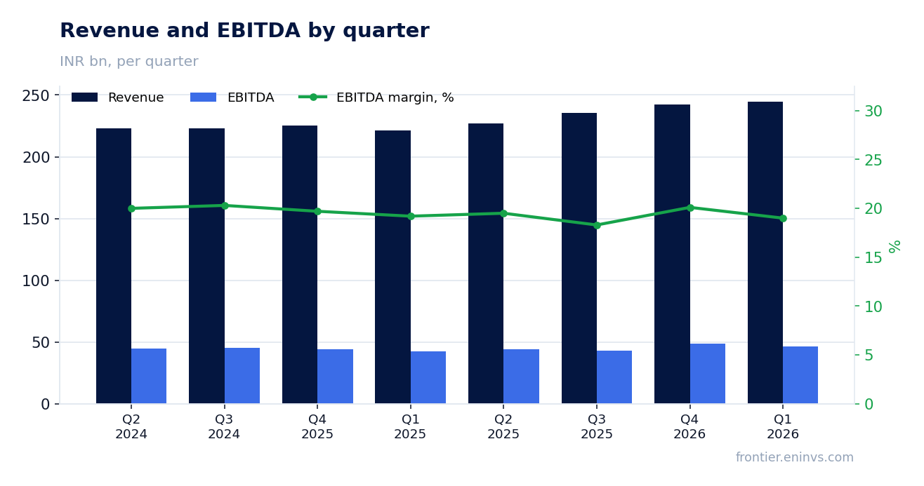 Revenue and EBITDA by quarter