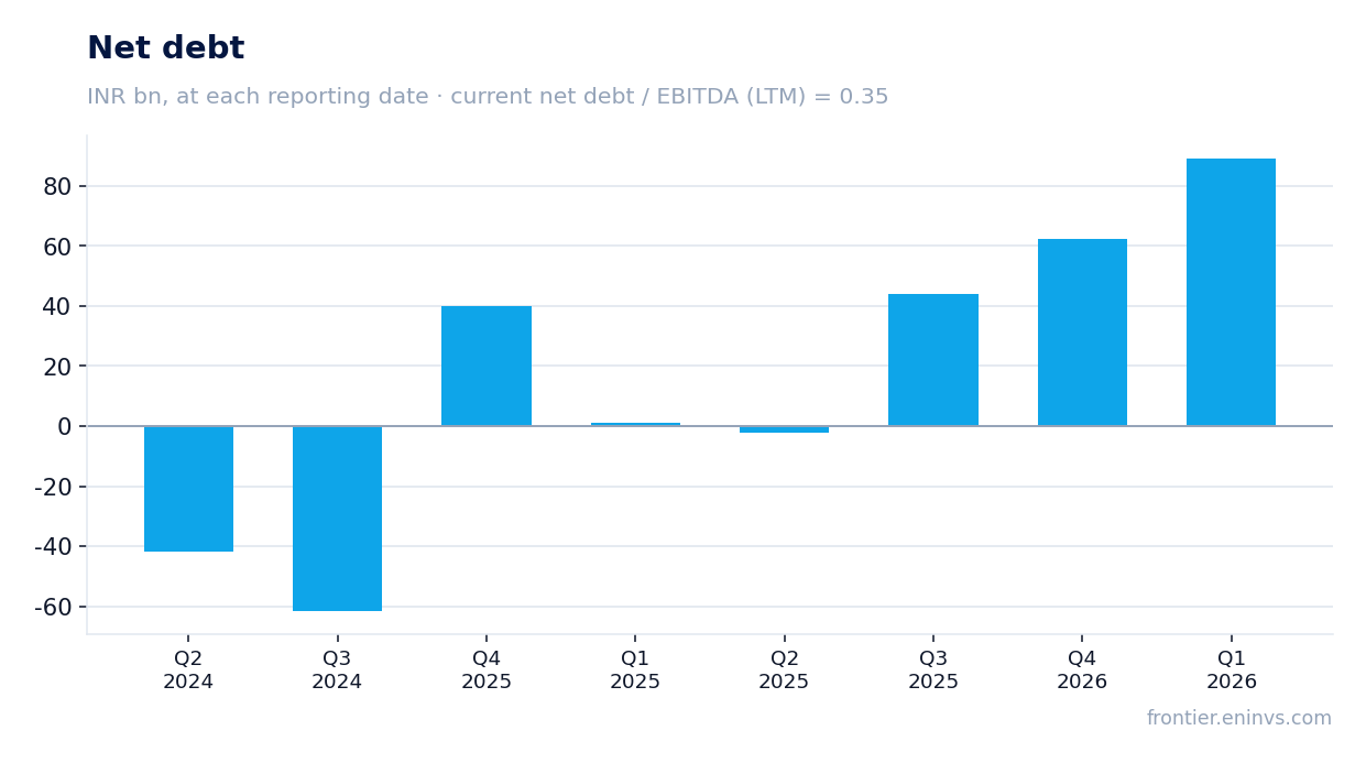 Net debt at reporting dates