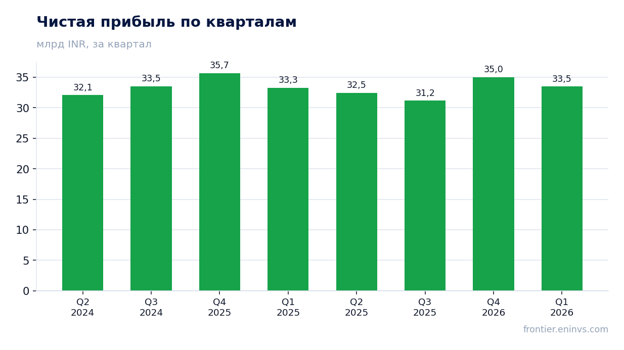 Чистая прибыль по кварталам