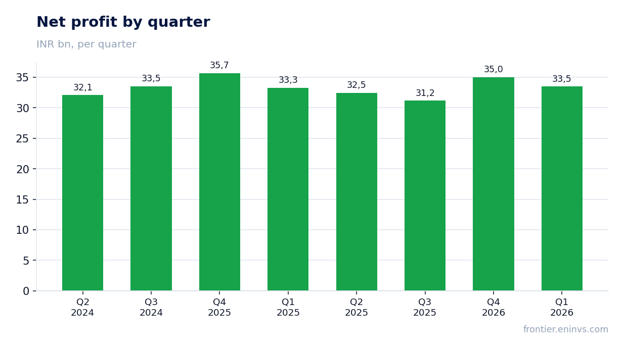 Net profit by quarter