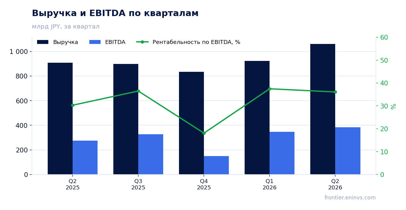 Выручка и EBITDA по кварталам