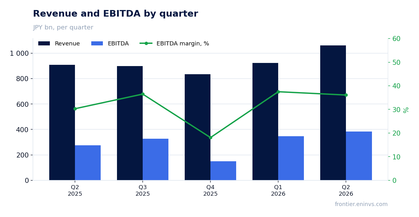 Revenue and EBITDA by quarter