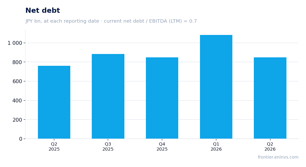 Net debt at reporting dates