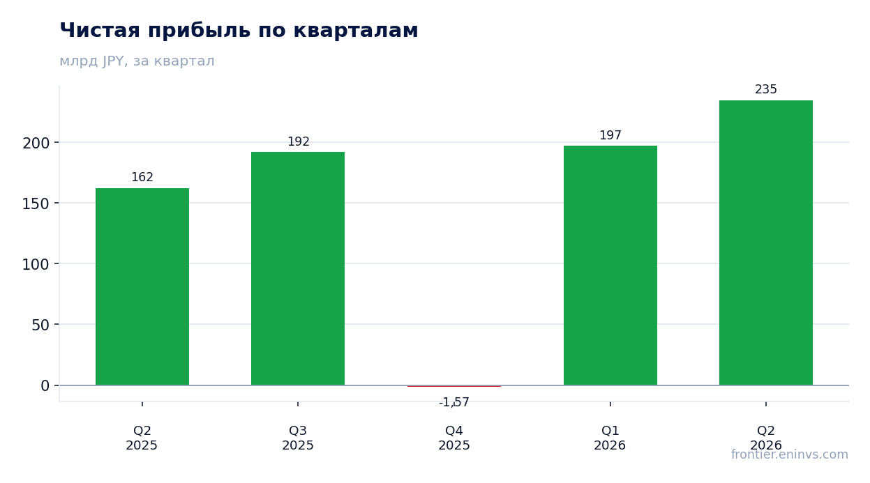 Чистая прибыль по кварталам