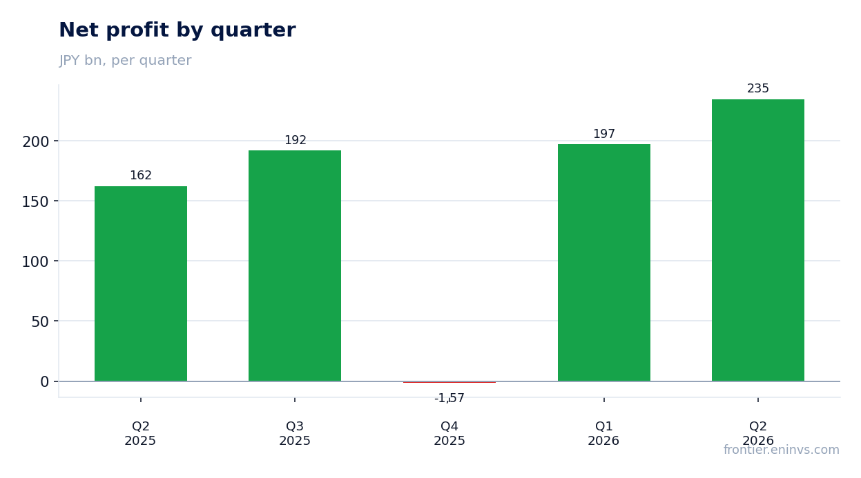 Net profit by quarter
