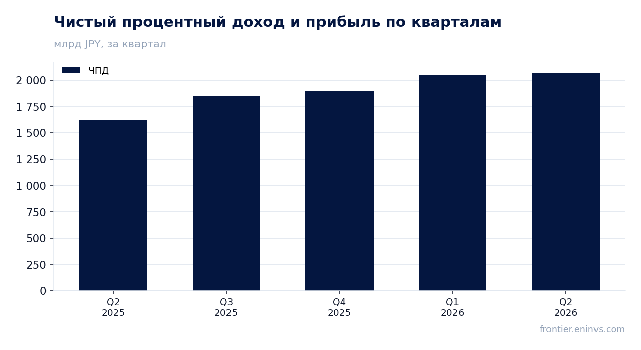 Выручка и EBITDA по кварталам