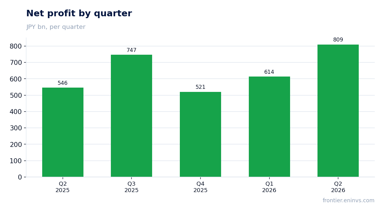 Net profit by quarter