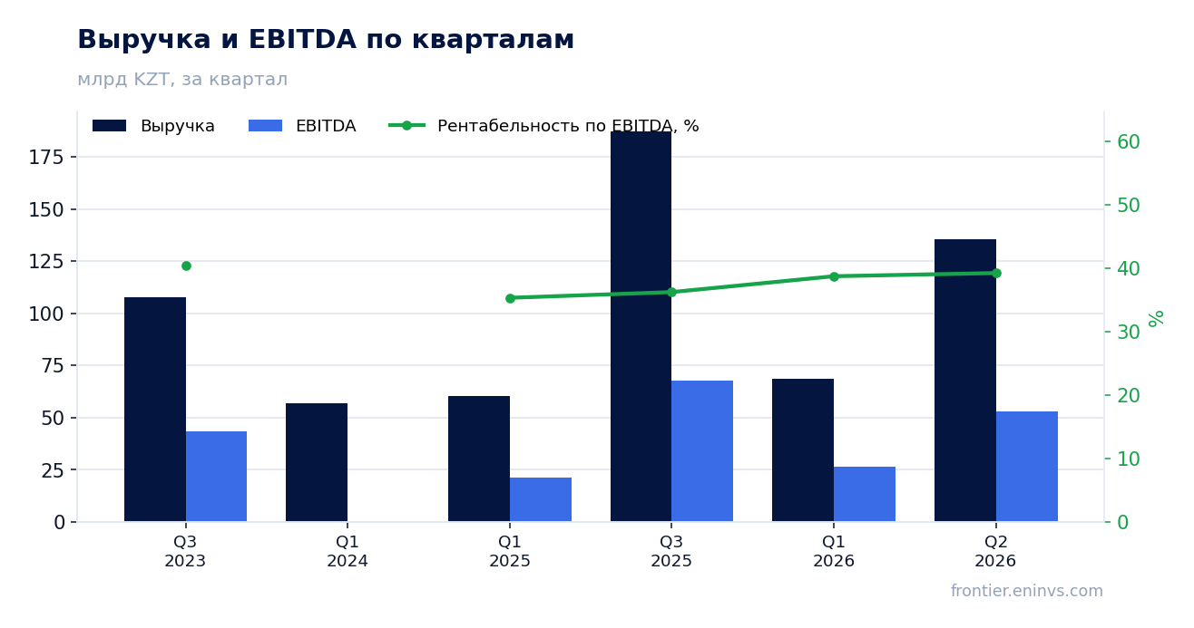 Выручка и EBITDA по кварталам