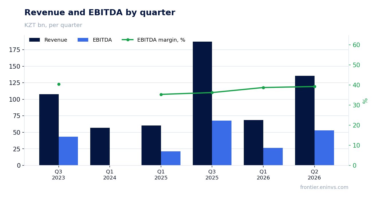 Revenue and EBITDA by quarter