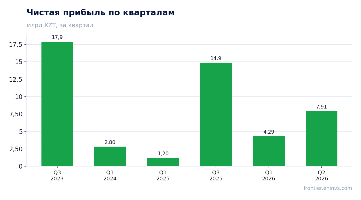 Чистая прибыль по кварталам