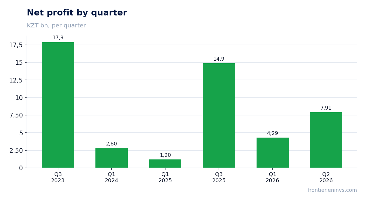 Net profit by quarter