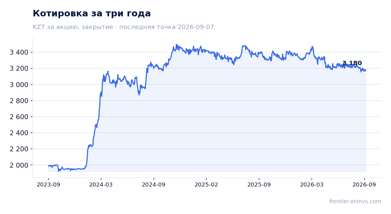 Котировка за три года