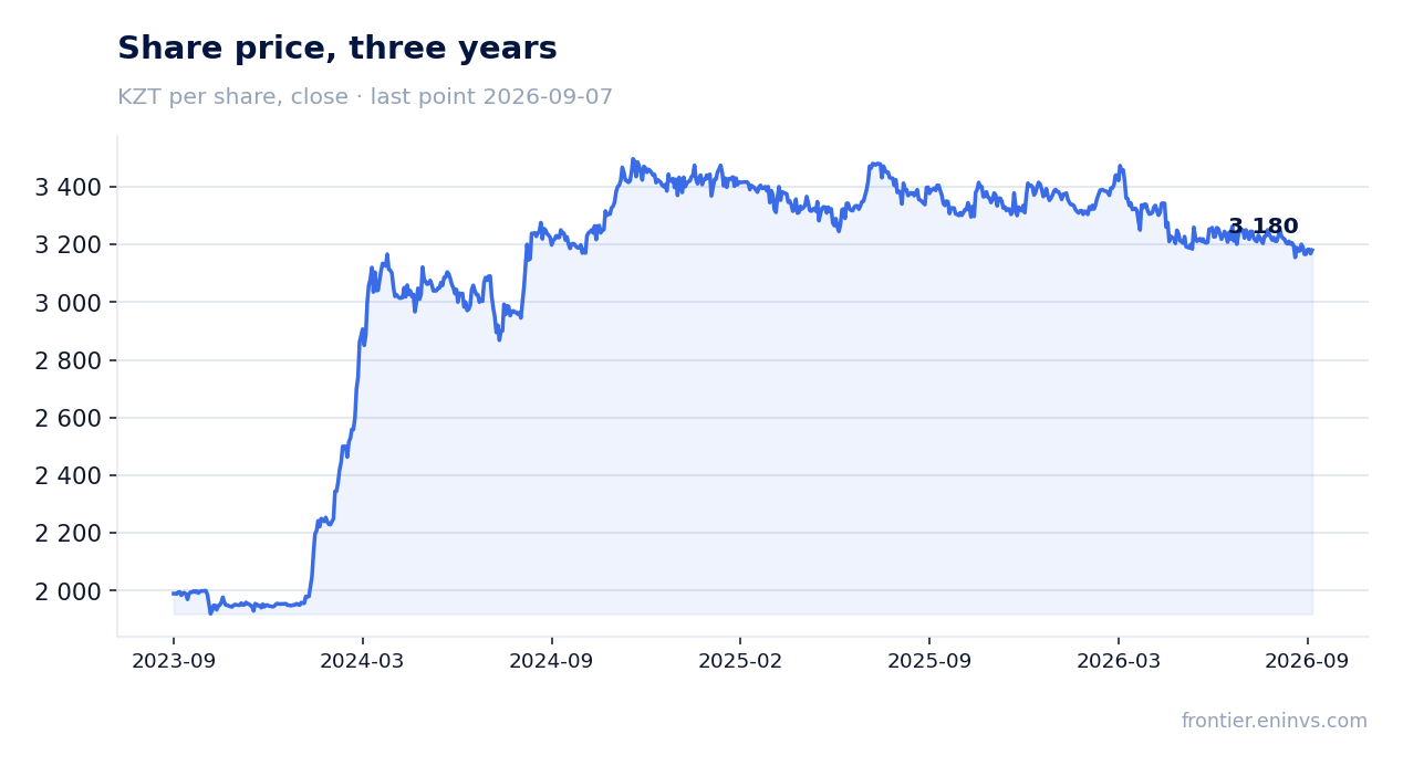 Share price, three years