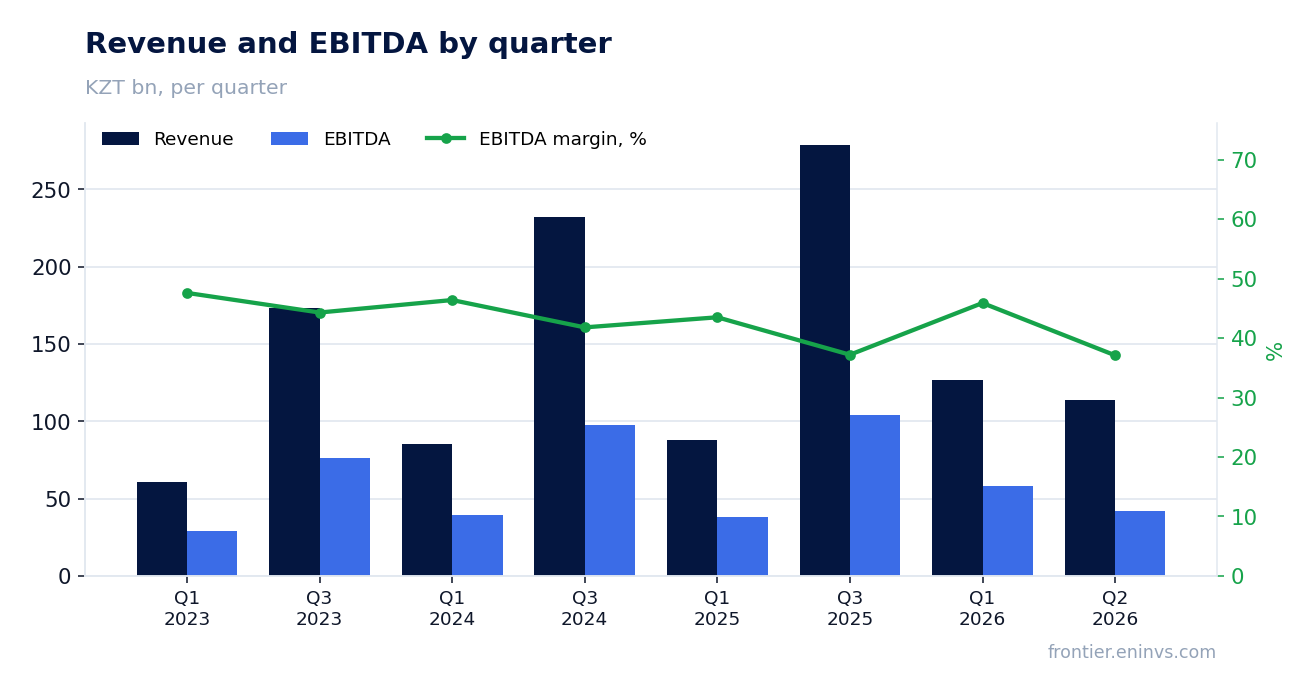 Revenue and EBITDA by quarter