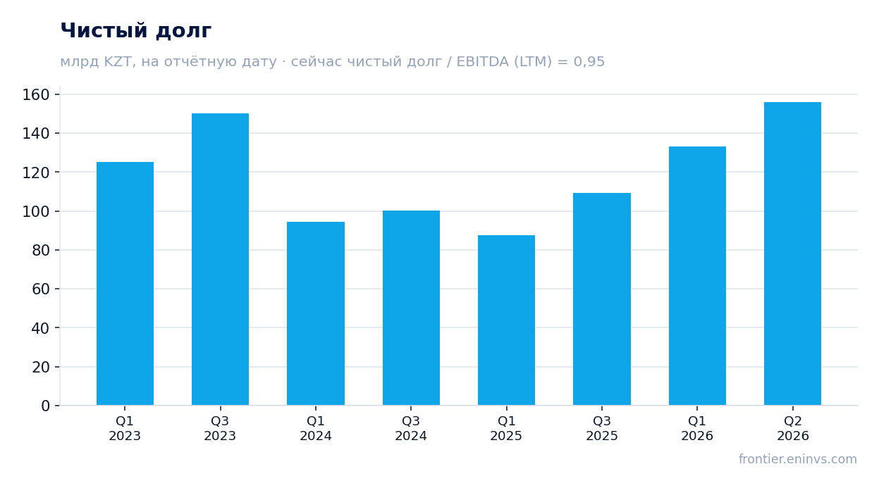 Чистый долг на отчётные даты