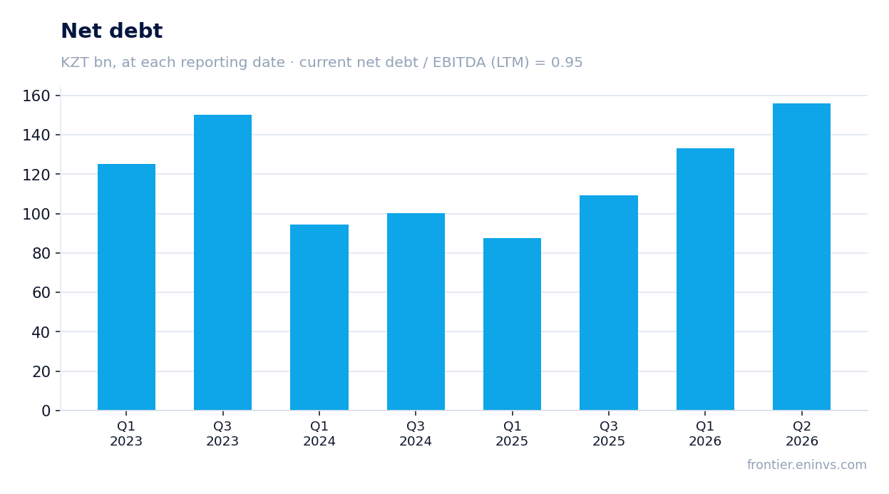 Net debt at reporting dates