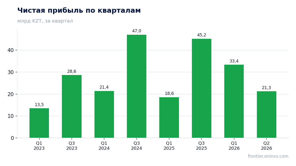 Чистая прибыль по кварталам
