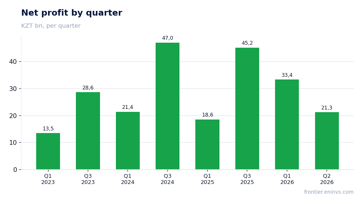 Net profit by quarter