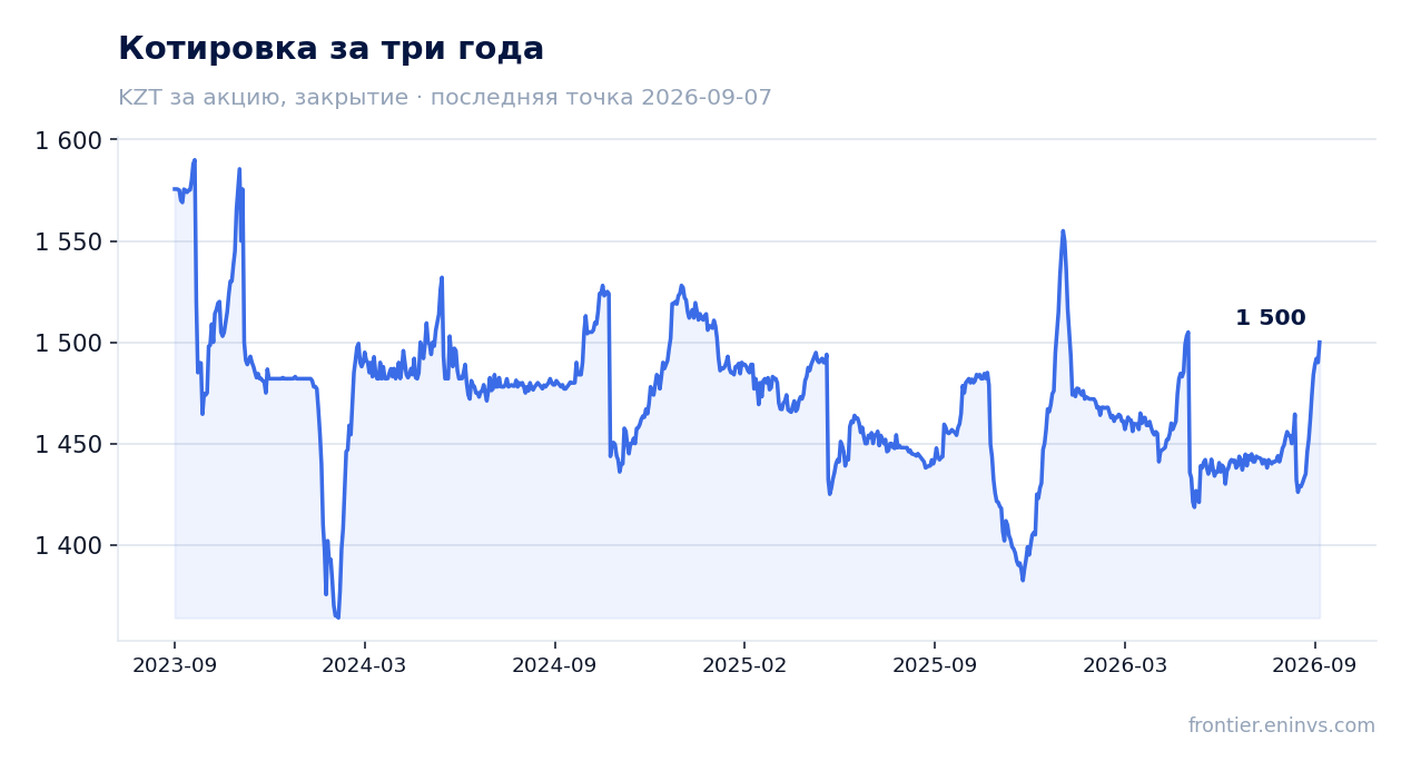 Котировка за три года