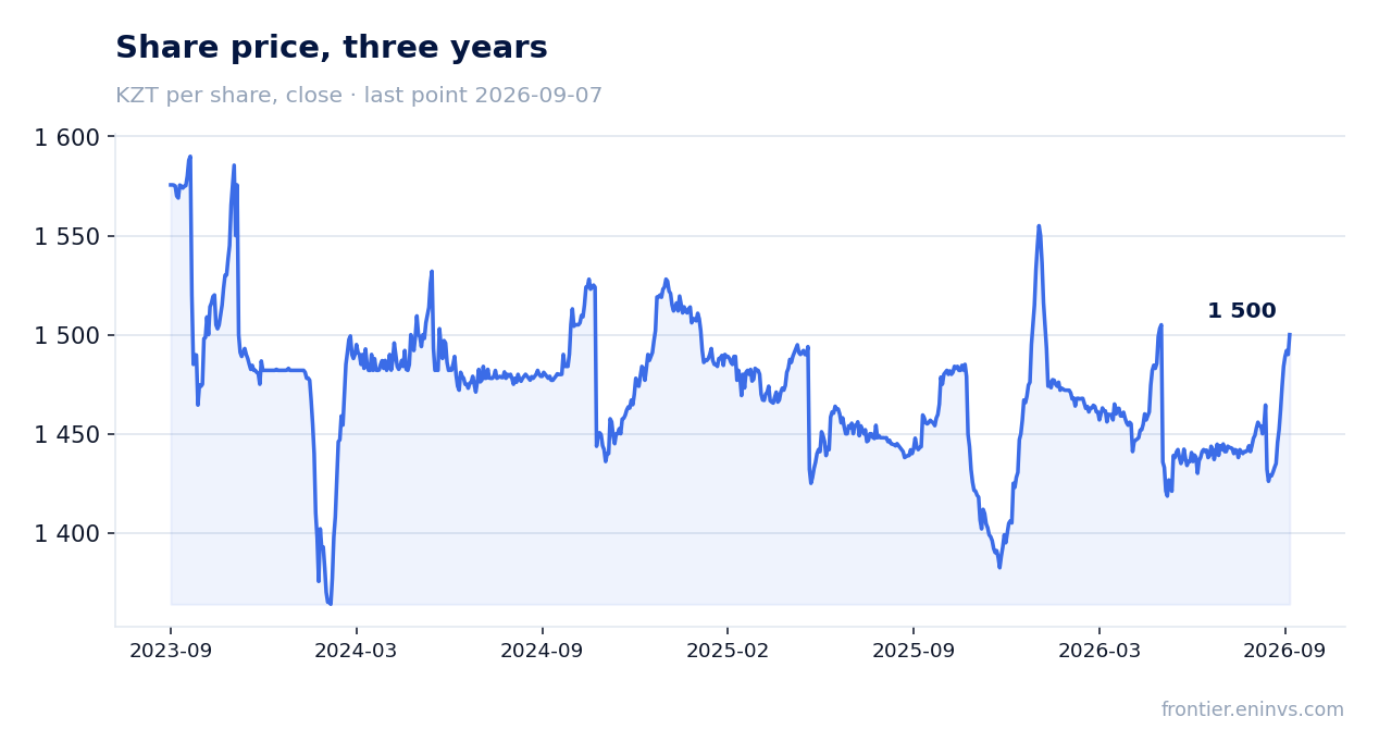 Share price, three years