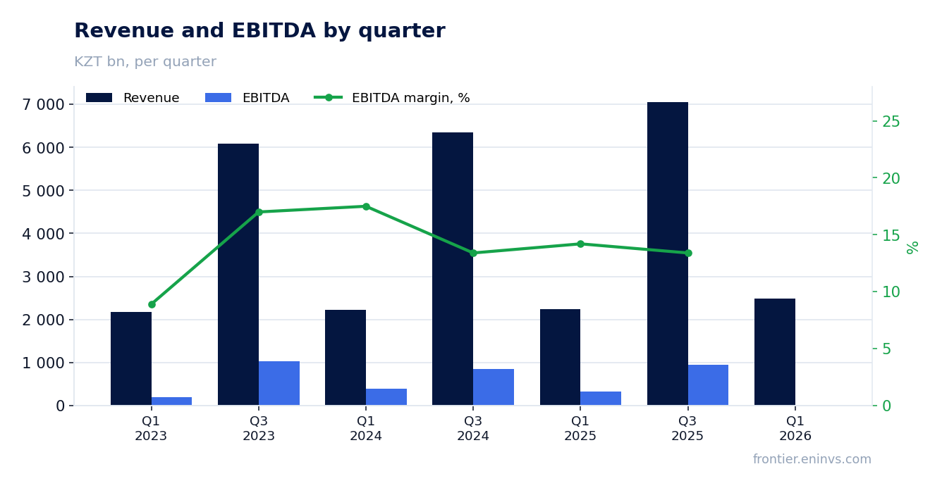 Revenue and EBITDA by quarter