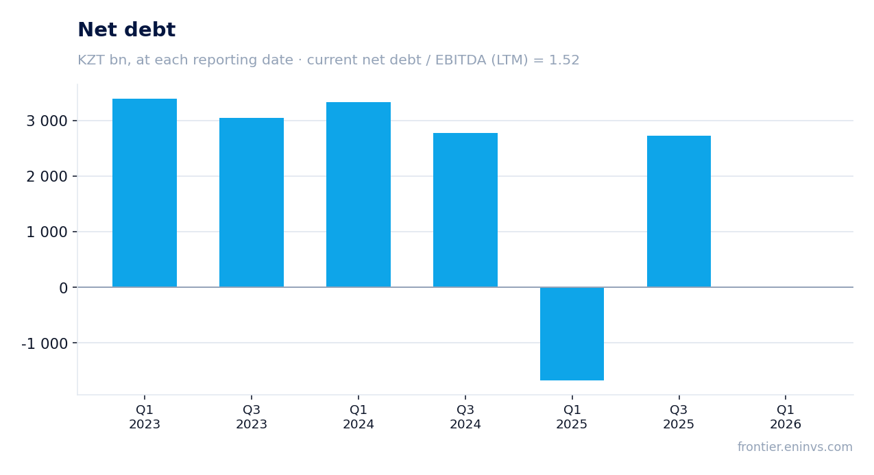 Net debt at reporting dates