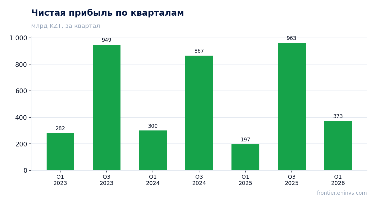 Чистая прибыль по кварталам