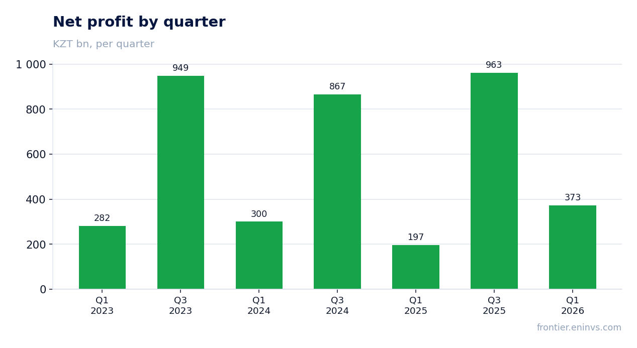 Net profit by quarter