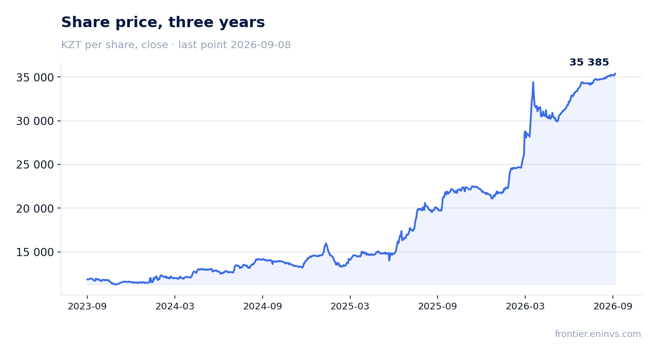 Share price, three years